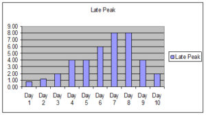 Late Peak Work Profile
