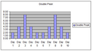 Double Peak Work Profile