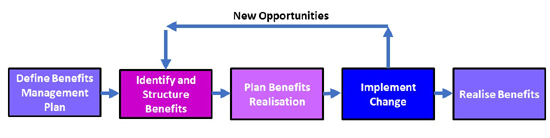 The link between projects benefits mapping and benefits realisation