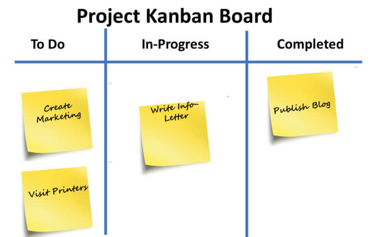 Kanban Boards In Project Management