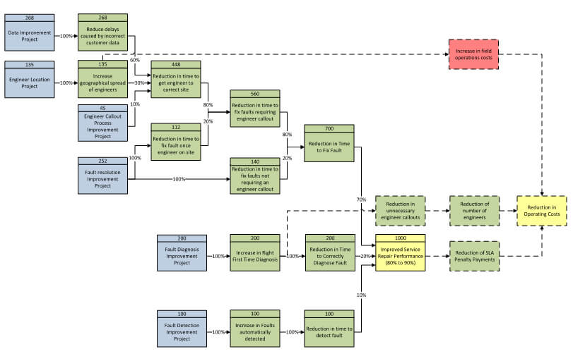 The link between projects benefits mapping and benefits realisation