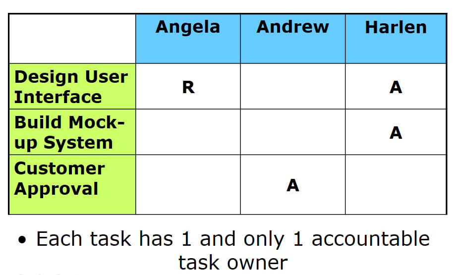 an example of a responsibility assignment matrix