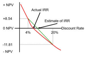 Internal Rate of Return Graph