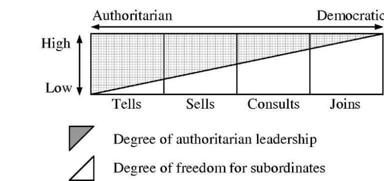 What Are The Three Forces Identified By Tannenbaum And Schmidt