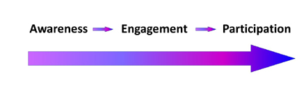 Awareness Engagement Participation