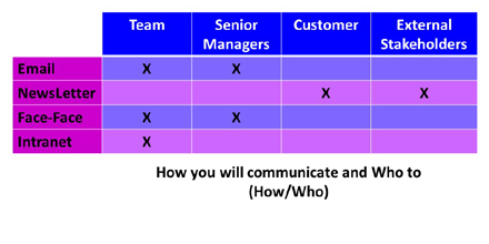 How Who Communication Matrix