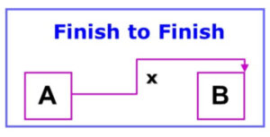 Finish to Finish Task Relationships in Microsoft Project